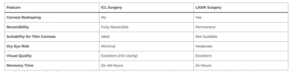 ICL Surgery in Jalandhar